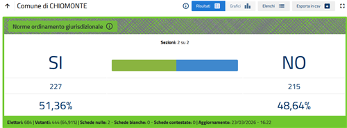 Risultati del Referendum del 22-23 marzo 2026